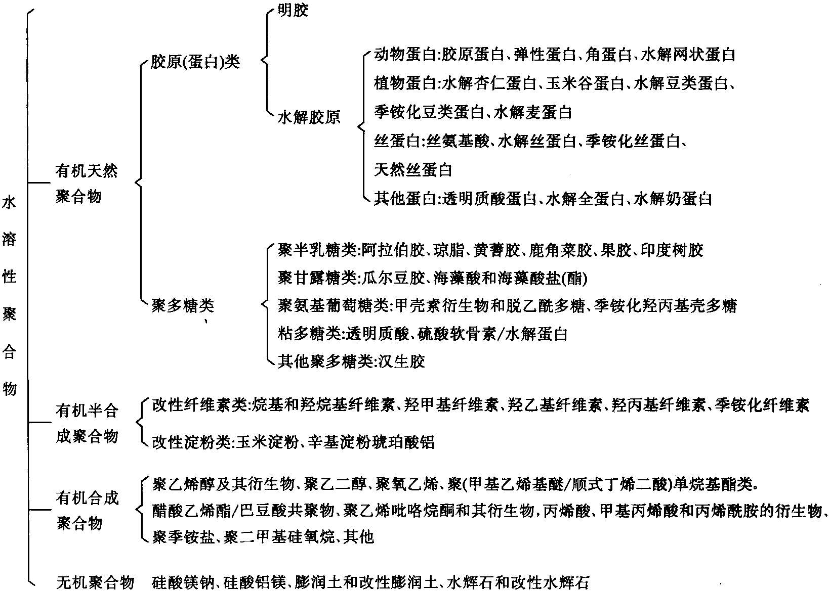 六、水溶性聚合物的分類